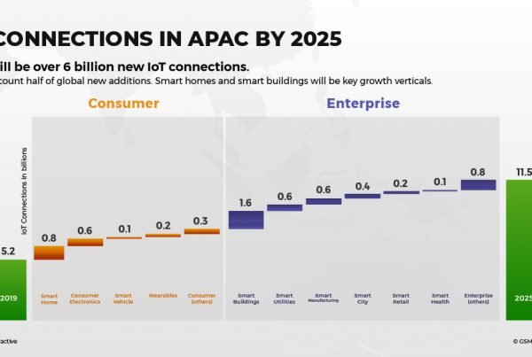 IoT Connections in APAC By 2025