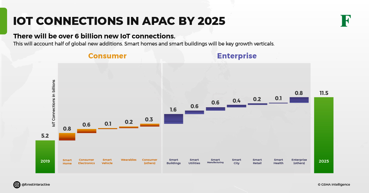 IoT Connections in APAC By 2025