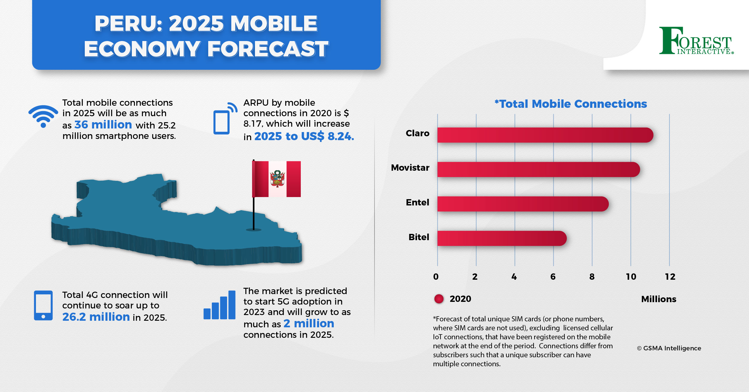 Peru: Mobile Economy Market