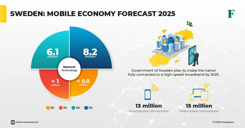 Sweden Mobile Economy Forecast 2025 Forest Interactive