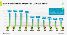 Top 10 Countries With Lowest ARPU