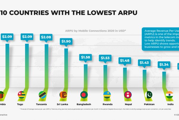 Top 10 Countries With Lowest ARPU