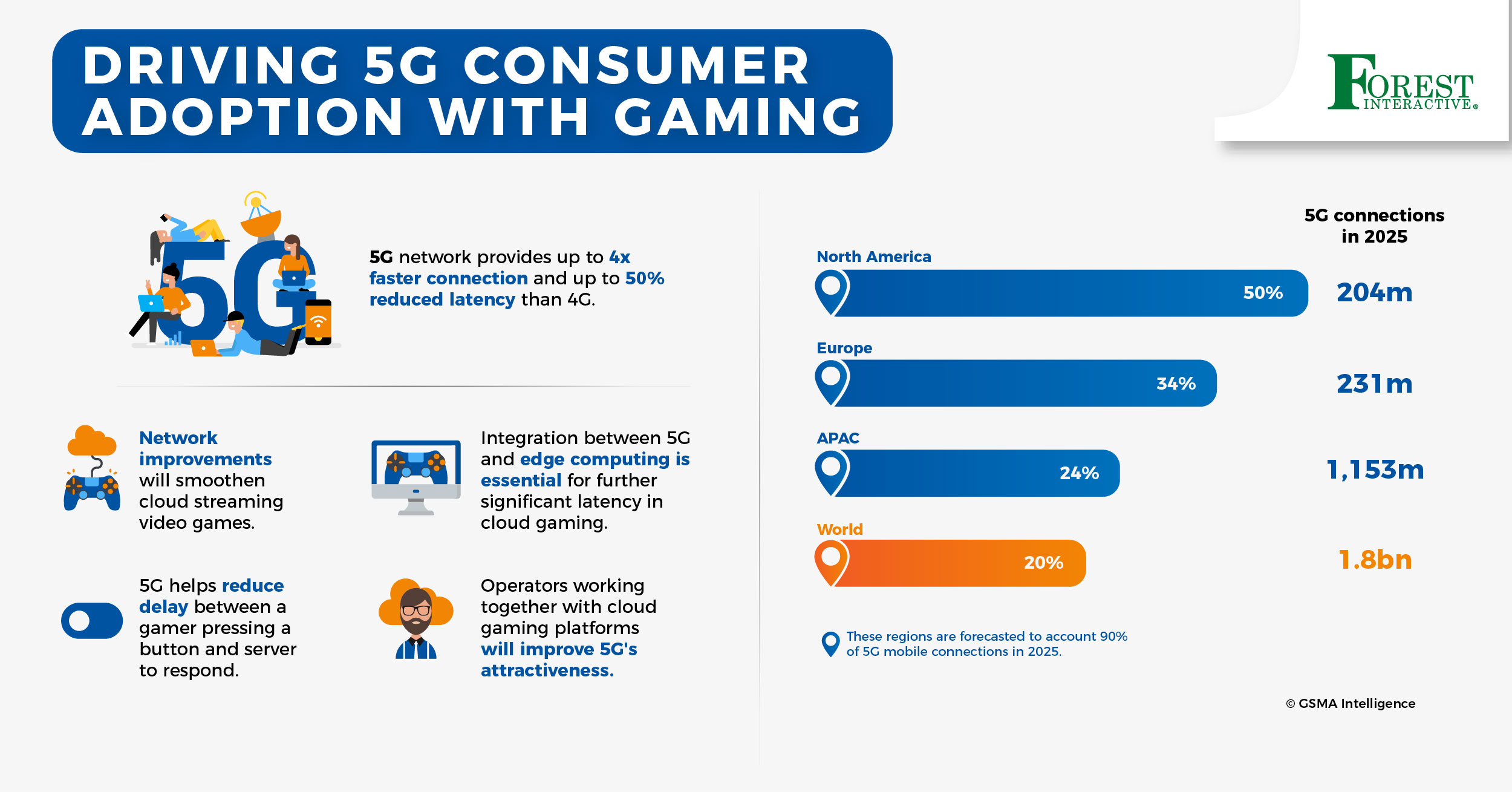 5g and Gaming