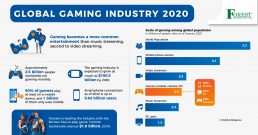 Gaming Industry Statistics