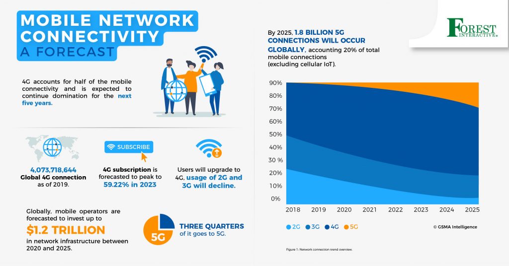 Mobile Network Connectivity Worldwide Forecast  Forest Interactive