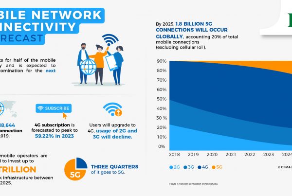 Mobile Network Connectivity