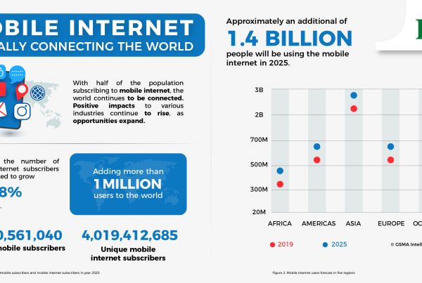 Mobile Internet Usage