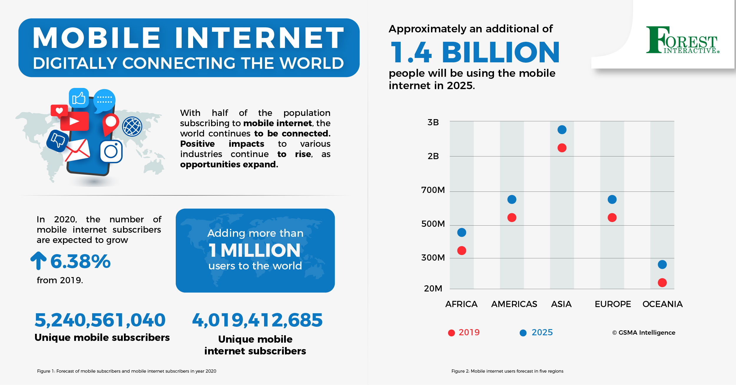 Mobile Internet Usage