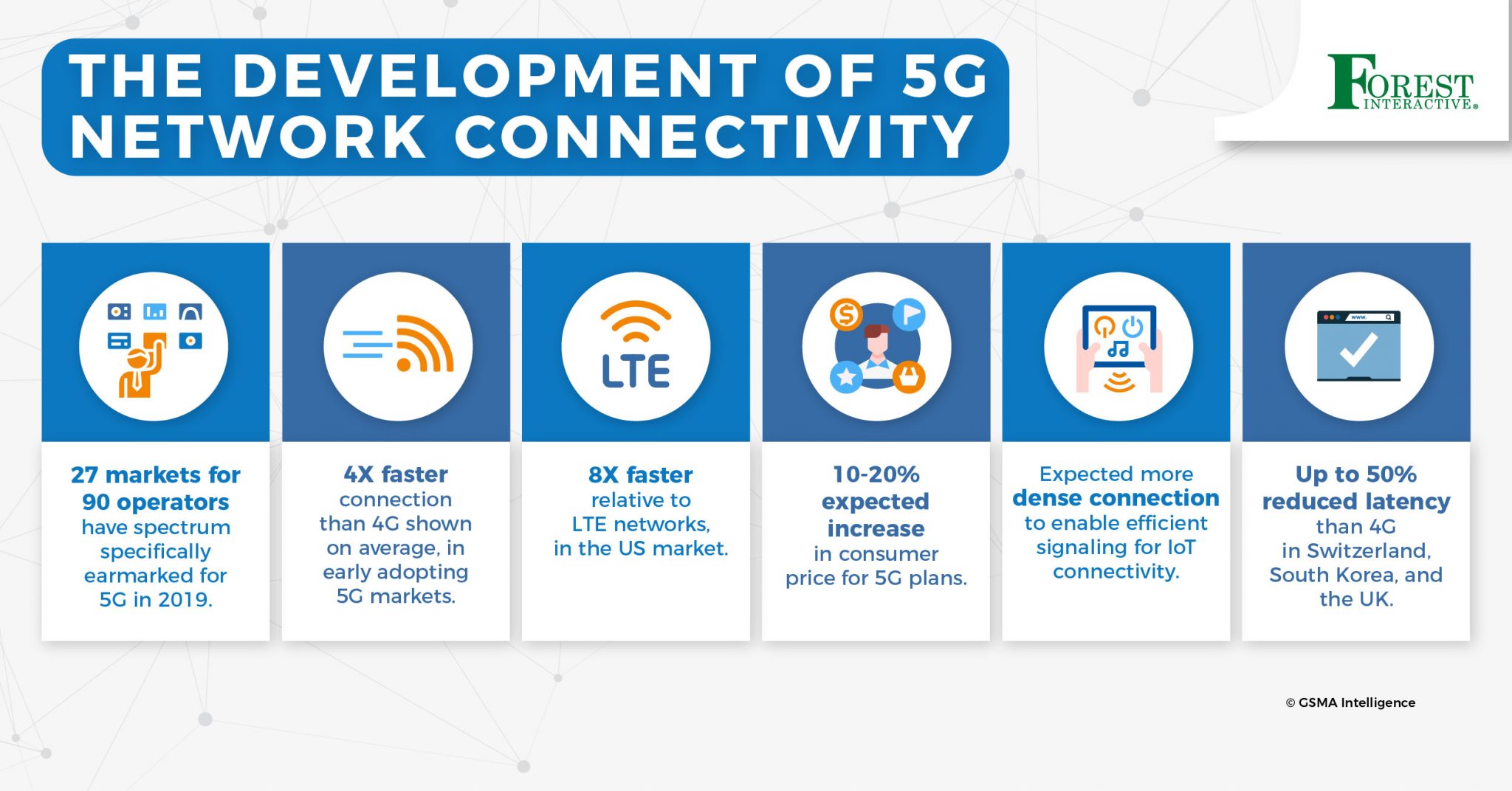 The Development of 5G Network Connectivity  Forest Interactive