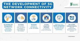 The development of 5g