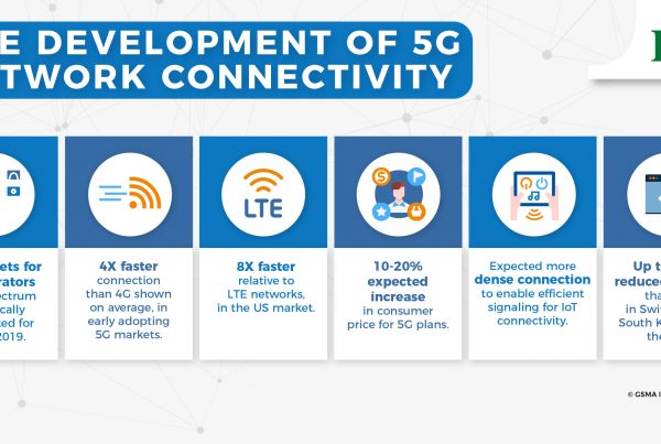 The development of 5g