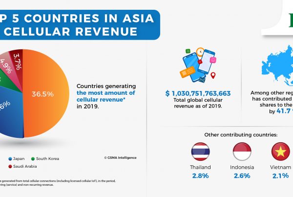 Cellular Revenue by 2025