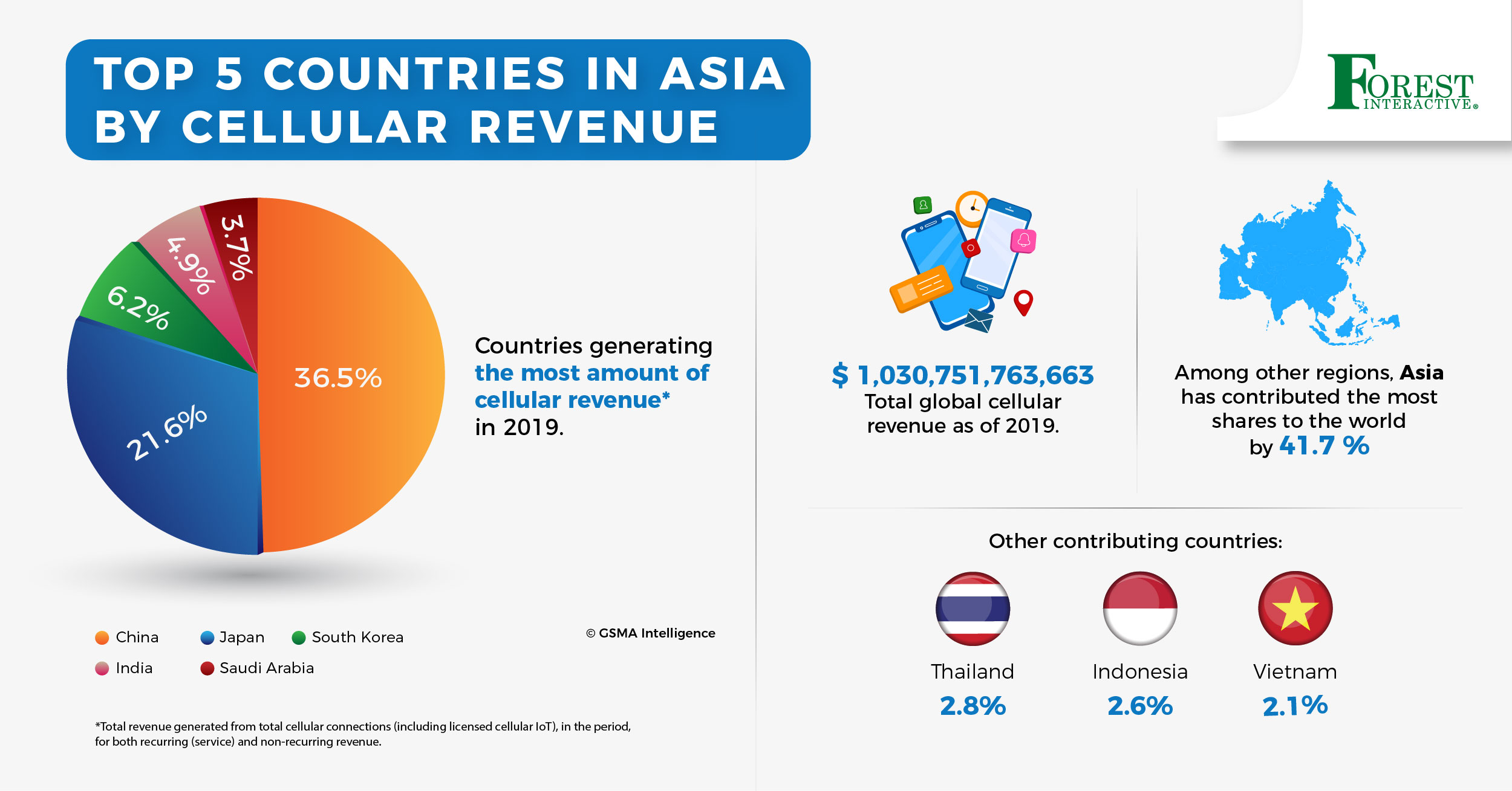 Cellular Revenue by 2025