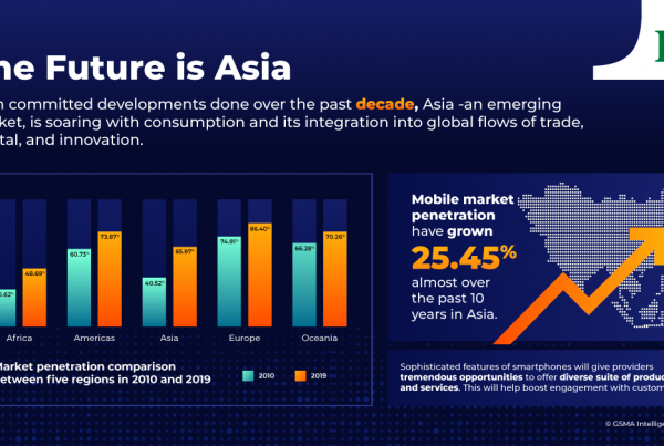 mobile penetration worldwide