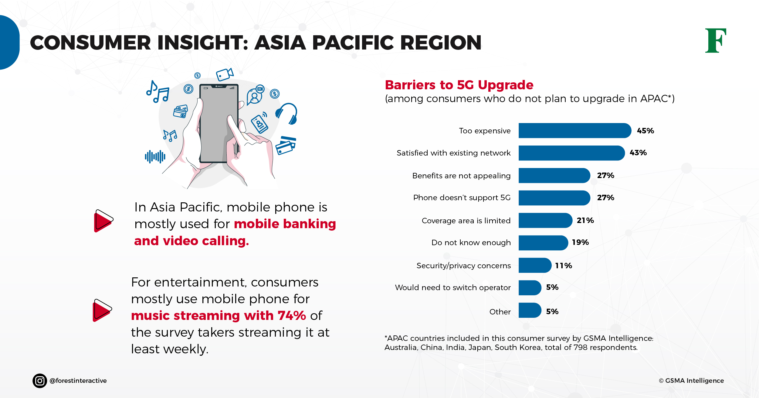 Consumer Insight Asia Pacific Region | Forest Interactive